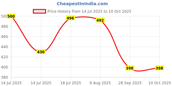 flipkart.com itida Burner Stand itida Price History Graph from 14 Jul 2025 to 10 Oct 2025