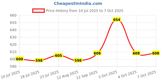 flipkart.com itida Burner Stand, Burner Protector itida Price History Graph from 10 Jul 2025 to 7 Oct 2025