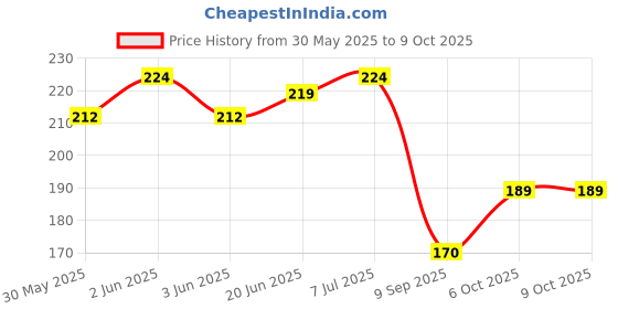 flipkart.com Itish mi9A connector board Redmi 9A Premium Charging PCB Complete Flex Price History Graph from 30 May 2025 to 9 Oct 2025