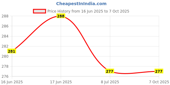 flipkart.com Itish Poco-X2 Charging connector board Mi POCO X2 Premium Charging PCB Complete Flex Price History Graph from 16 Jun 2025 to 7 Oct 2025