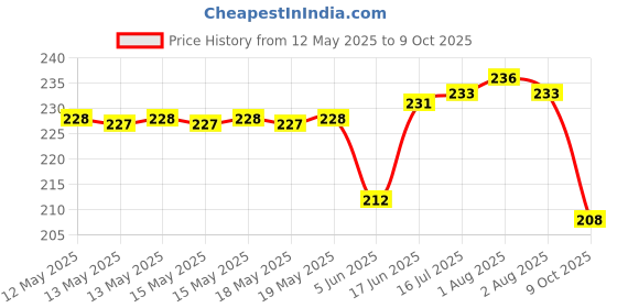 flipkart.com itm CAFE STYLE COFFE 4 Cups Coffee Maker itm Price History Graph from 12 May 2025 to 9 Oct 2025