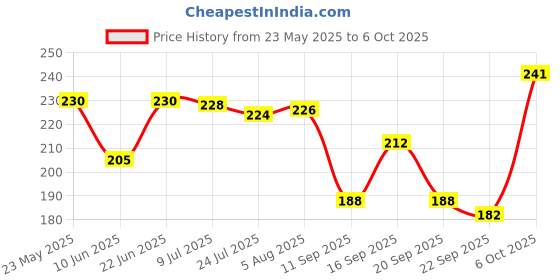 flipkart.com itm CAFFE COFFE AT HOME HAND BLENDER 7 Cups Coffee Maker itm Price History Graph from 23 May 2025 to 6 Oct 2025