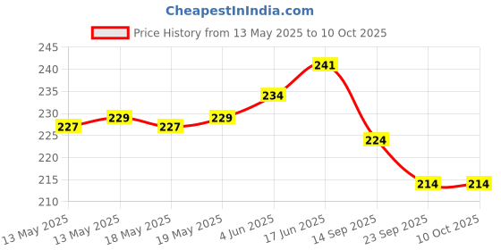 flipkart.com itm CAPPUCCINO AT HOME COFFE MAKER 3 Cups Coffee Maker itm Price History Graph from 13 May 2025 to 10 Oct 2025