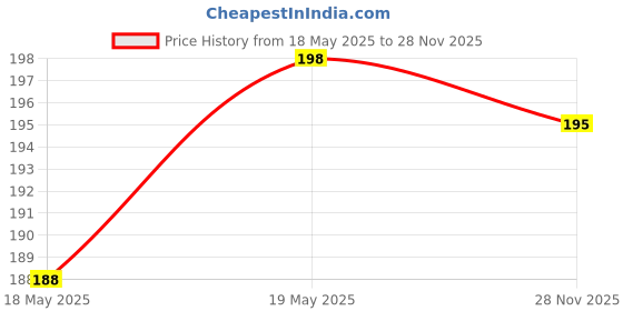 flipkart.com itm COFFE BEATER PERSONAL MAKER 10 Cups Coffee Maker itm Price History Graph from 18 May 2025 to 28 Nov 2025
