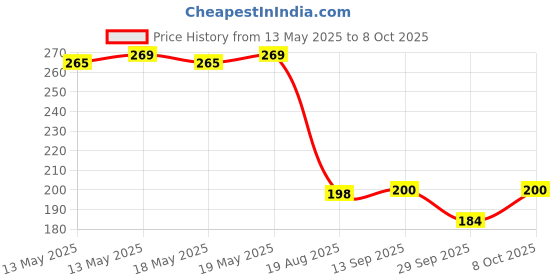 flipkart.com itm COFFE MAKER AND SOFTY FRUITS MIXING 10 Cups Coffee Maker itm Price History Graph from 13 May 2025 to 8 Oct 2025