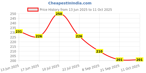 flipkart.com itm Coffee Frother for Mocktails Strirrer 6 Cups Coffee Maker itm Price History Graph from 13 Jun 2025 to 11 Oct 2025