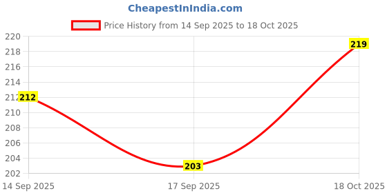flipkart.com itm COLD COFFE HOT COFFE-535676 5 Cups Coffee Maker itm Price History Graph from 14 Sep 2025 to 18 Oct 2025