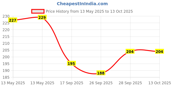 flipkart.com itm EGCF-351 5 Cups Coffee Maker itm Price History Graph from 13 May 2025 to 13 Oct 2025