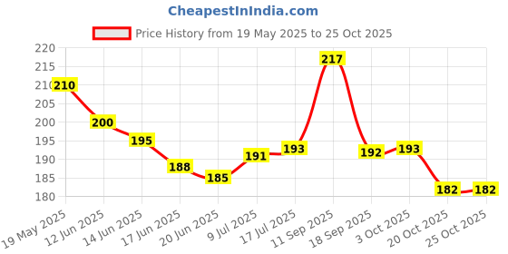 flipkart.com ITM HAIR STRAIGHTNER PORTABLE MINI HAIR STRAIGHTNER Hair Straightener Price History Graph from 19 May 2025 to 25 Oct 2025
