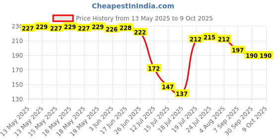 flipkart.com itm HAND BLENDER COFFE BEATER MULTICOLOUR 4 Cups Coffee Maker itm Price History Graph from 13 May 2025 to 8 Oct 2025