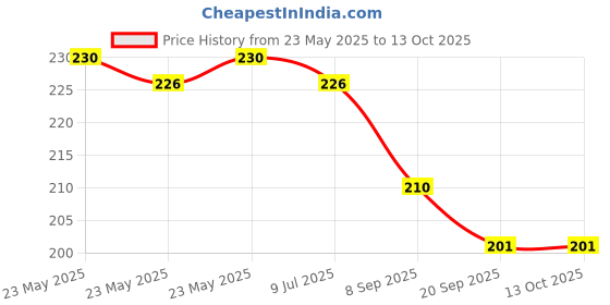 flipkart.com itm HS-011 10 Cups Coffee Maker itm Price History Graph from 23 May 2025 to 13 Oct 2025