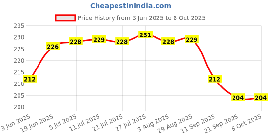 flipkart.com itm MINI COFFE MACHINE 10 Cups Coffee Maker itm Price History Graph from 3 Jun 2025 to 7 Oct 2025