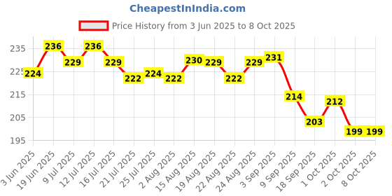 flipkart.com itm MINI COFFE MACHINE 5 Cups Coffee Maker itm Price History Graph from 3 Jun 2025 to 7 Oct 2025
