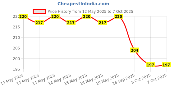 flipkart.com itm MINI COFFE MACHINE 9 Cups Coffee Maker itm Price History Graph from 12 May 2025 to 7 Oct 2025
