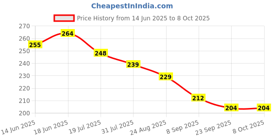 flipkart.com itm MINI COFFE MACHINE MULTICOLOUR 9 Cups Coffee Maker itm Price History Graph from 14 Jun 2025 to 7 Oct 2025