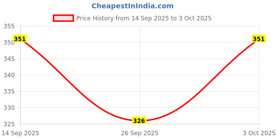 flipkart.com itm traders Digital multicouler Clock itm traders Price History Graph from 14 Sep 2025 to 3 Oct 2025