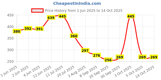 flipkart.com ITM TRADERS Laser Light Cell Operated Price History Graph from 1 Jun 2025 to 13 Oct 2025