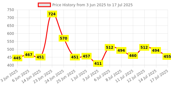 flipkart.com ITM TRADERS Rechargeable Green Laser Pointer Light with Charger, Battery and Lock Key Price History Graph from 3 Jun 2025 to 14 Jul 2025