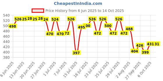 flipkart.com itm traders Travel Foldable Fast Boiling Portable Electric Kettle Electric Kettle itm traders Price History Graph from 6 Jun 2025 to 14 Oct 2025