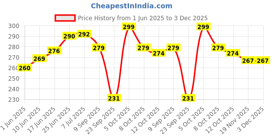 flipkart.com itmk isha touch metal king (pack of 1) best black Gift Item and use full metal stand Iron Vase itmk isha touch metal king Price History Graph from 1 Jun 2025 to 3 Dec 2025
