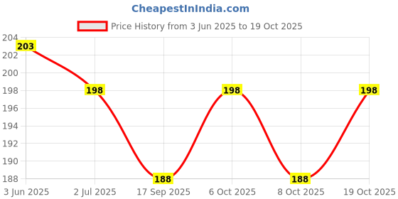 flipkart.com Itorix DOUBLE SIDE PRINTED PAISLEY BANDANA ["White"] Handkerchief Price History Graph from 3 Jun 2025 to 19 Oct 2025