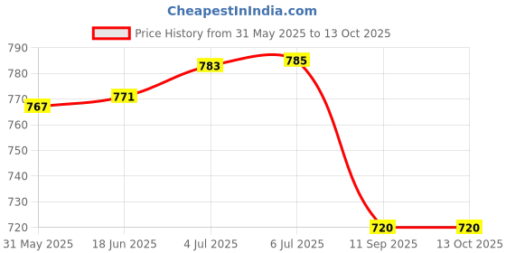 flipkart.com itoys Basketball Ring itoys Price History Graph from 31 May 2025 to 13 Oct 2025