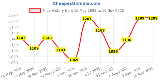 flipkart.com itoys Unicorn Easel Writing Board for Kids with Stand to Write Magnetic White Black Board for Kids Learning 8 in 1 Multipurpose for Drawing Painting itoys Price History Graph from 19 May 2025 to 10 Nov 2025