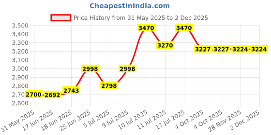 flipkart.com itron Japsin Multijet Water Meter 15mm Class B Watermeter Watermeter itron Price History Graph from 31 May 2025 to 1 Dec 2025