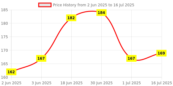flipkart.com iTronix 5 in 1 Gadget Cleaner Kit for Keyboard / AirPods / Earphones | Cleaning Kit for Computers, Laptops, Mobiles Price History Graph from 2 Jun 2025 to 16 Jul 2025
