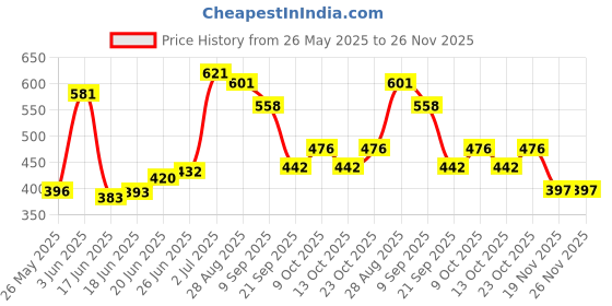 flipkart.com intellibaby It's Bath Time Cloth Book For Kid|Crinkle Sound Stimulate Auditory Sense|12 Page intellibaby Price History Graph from 26 May 2025 to 25 Nov 2025