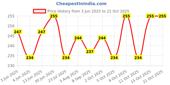 flipkart.com zyozi It's My 1/2 Birthday Pumpkin Half Birthday 6 Months Photo Props Decorations zyozi Price History Graph from 3 Jun 2025 to 21 Oct 2025