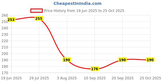 flipkart.com agk Its My Half Birthday Decorations Set, Balloons, 6 Month Birthday Set agk Price History Graph from 19 Jun 2025 to 25 Oct 2025