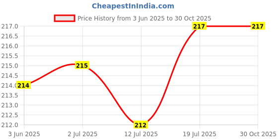 flipkart.com agk its my half birthday Decorations Set For Baby Boy, 6 Month Birthday Party Supply agk Price History Graph from 3 Jun 2025 to 29 Oct 2025