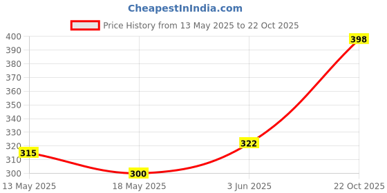 flipkart.com itsme Solid Women Grey Gym Shorts itsme Price History Graph from 13 May 2025 to 22 Oct 2025