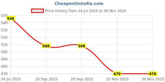 flipkart.com itstrendingwood Wooden wall bracket candle holder wall mounted | Flower pot and planter stand 4 In Shelf Bracket itstrendingwood Price History Graph from 24 Jul 2025 to 29 Nov 2025
