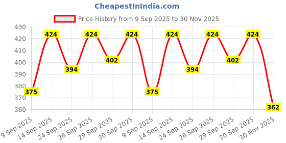 flipkart.com itsy bitsy Natural Clay Ganesha Idol Mould and Make DIY Kit Eco-freindly Murti itsy bitsy Price History Graph from 9 Sep 2025 to 30 Nov 2025