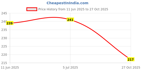flipkart.com itter Cozy autumn Car Air Freshener Diffuser itter Price History Graph from 11 Jun 2025 to 27 Oct 2025