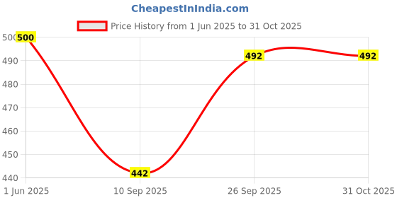 flipkart.com itup Men Cargos itup Price History Graph from 1 Jun 2025 to 30 Oct 2025