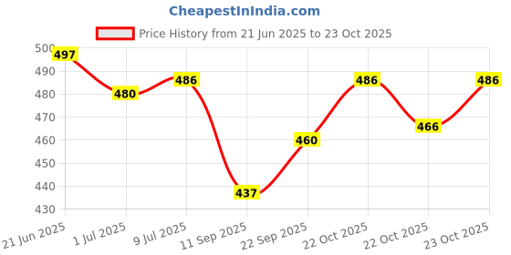 flipkart.com itup Men Cargos itup Price History Graph from 21 Jun 2025 to 23 Oct 2025