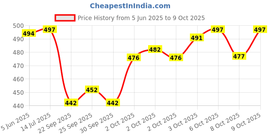 flipkart.com itup Men Cargos itup Price History Graph from 5 Jun 2025 to 9 Oct 2025