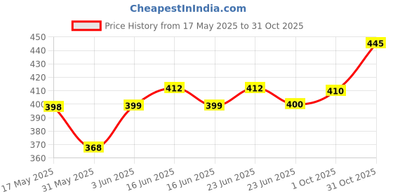 flipkart.com itup Men Cargos itup Price History Graph from 17 May 2025 to 31 Oct 2025