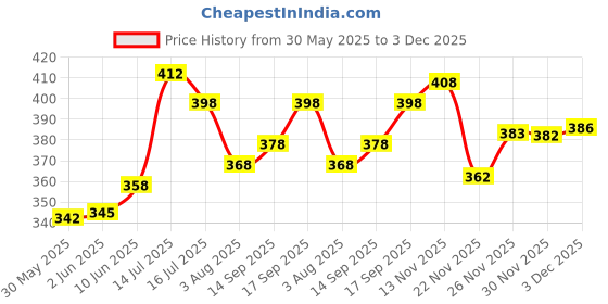 flipkart.com itup Men Cargos itup Price History Graph from 30 May 2025 to 3 Dec 2025