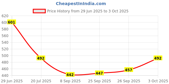 flipkart.com itup Men Cargos itup Price History Graph from 29 Jun 2025 to 3 Oct 2025