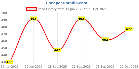 flipkart.com itup Men Cargos itup Price History Graph from 17 Jun 2025 to 21 Oct 2025