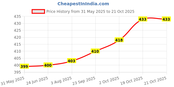 flipkart.com itup Men Cargos itup Price History Graph from 31 May 2025 to 21 Oct 2025