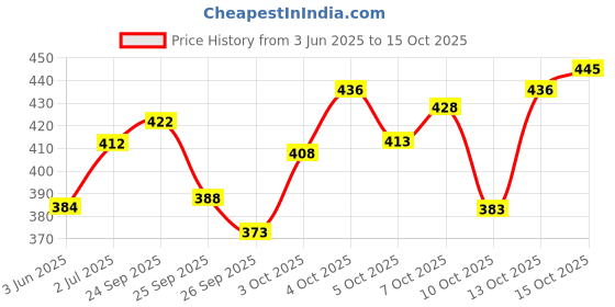 flipkart.com itup Men Cargos itup Price History Graph from 3 Jun 2025 to 13 Oct 2025