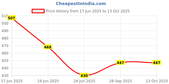flipkart.com itup Men Cargos itup Price History Graph from 17 Jun 2025 to 13 Oct 2025
