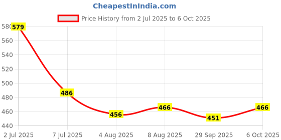 flipkart.com itup Men Cargos itup Price History Graph from 2 Jul 2025 to 6 Oct 2025