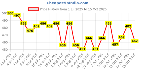 flipkart.com itup Men Cargos itup Price History Graph from 1 Jul 2025 to 13 Oct 2025