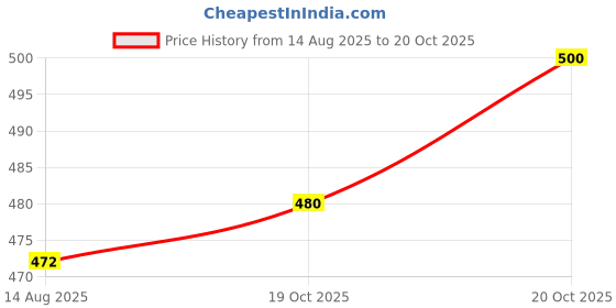 flipkart.com itup Men Cargos itup Price History Graph from 14 Aug 2025 to 19 Oct 2025